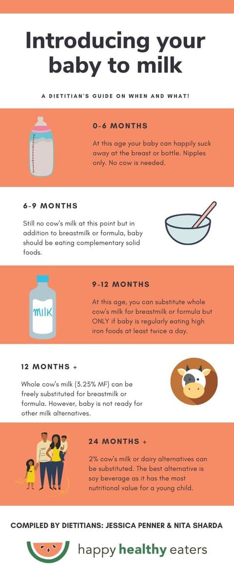 Best Milk For Babies A Dietitian S Guide To Safely Introducing Baby To Milk Happy Healthy Eaters