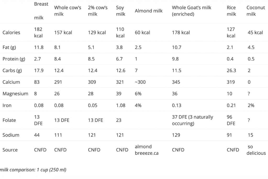 table of nutritional facts comparison of milk and milk alternatives