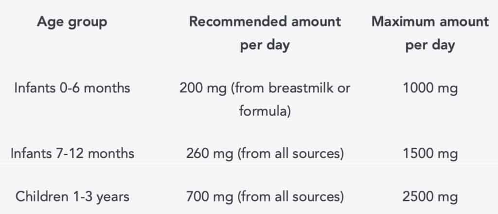 Daily Calcium recommendations for babies and children