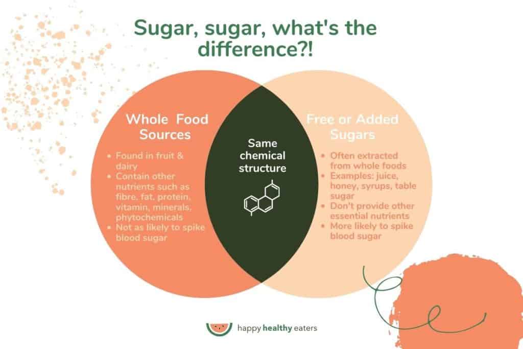 A venn diagram comparison of whole food sources of sugar vs free or added sugars. 