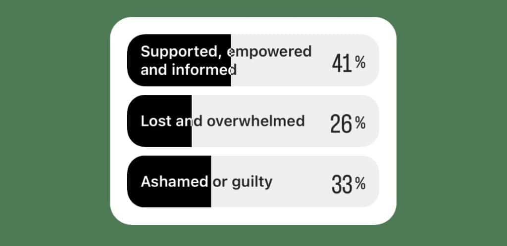 instagram poll results: 41% of parents said they felt supported in choosing formula, 26% said they felt lost and overwhelemed, and 33% said they felt ashamed or guilty