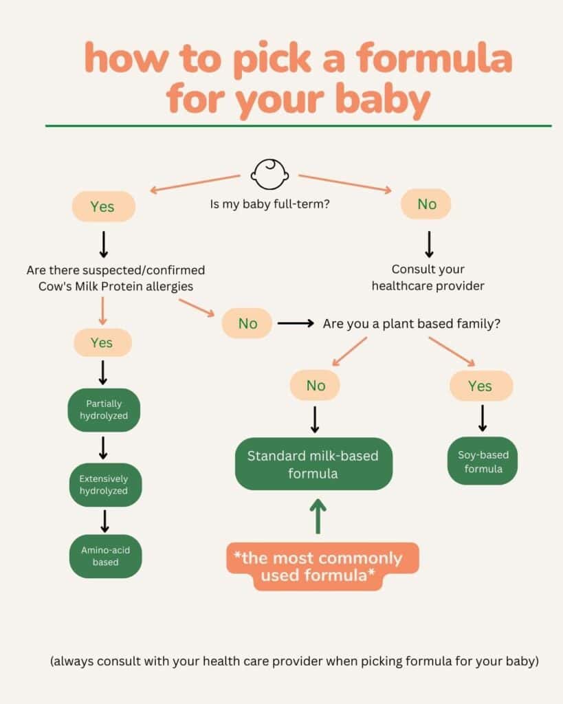 an infographic to help parents pick an infant formula to suit their family's and baby's needs