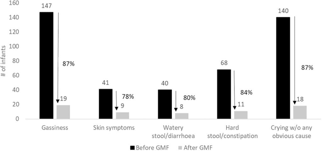 A graph comparing GI symptioms of babies before and after being fed goat milk based infant formula. In all categories, symptoms decreased dramatically.