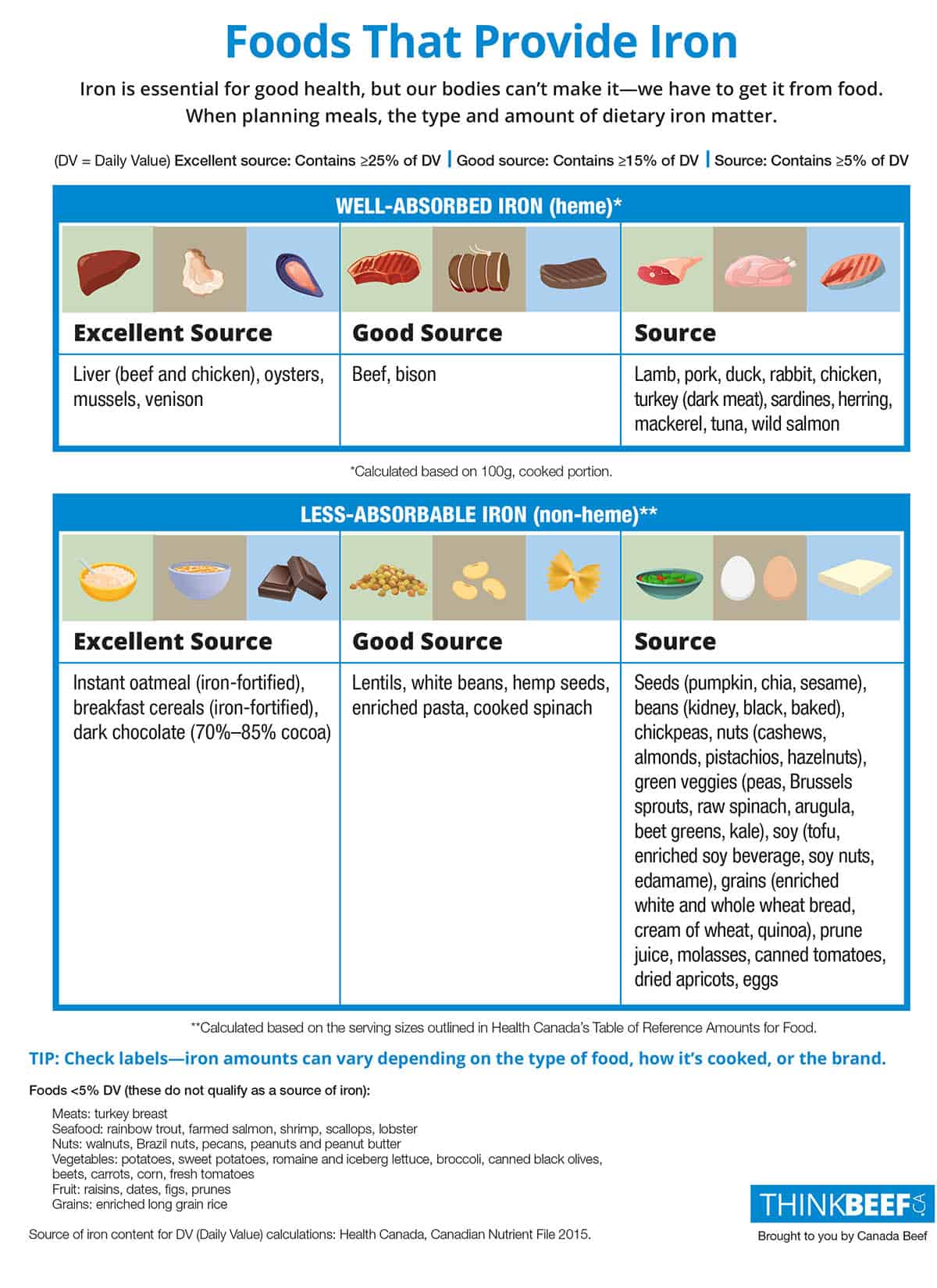 chart of foods that provide iron
