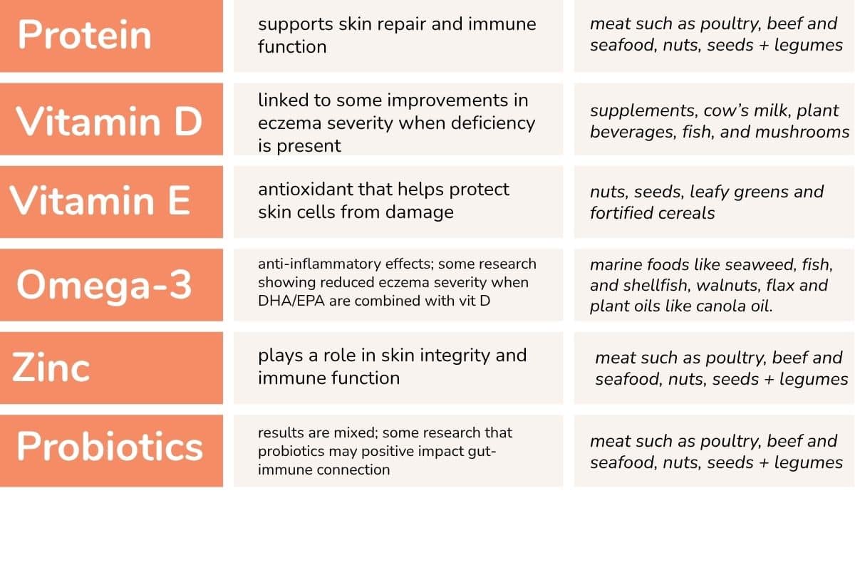 a chart including the nutrients that support skin health, how they function and a column with respective foods that contain key nutrients.