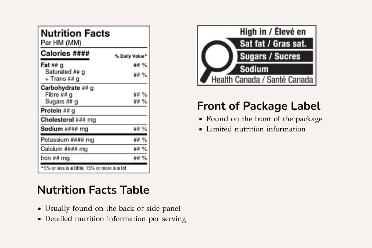 Nutrition facts table vs front of package label