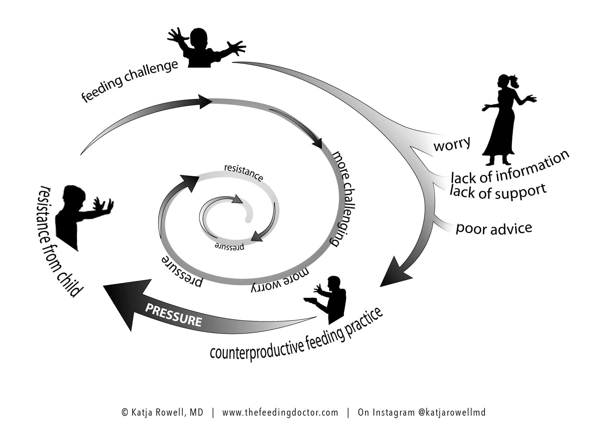 Illustration of how the worry cycle is perpetutated. There is a confused looking mother who is worried and she cycles into a pattern of counterproductive feeding practices which is met with resistance from a child. This cycle is repeating itself. It is an image by a Doctor named Katja Rowell.
