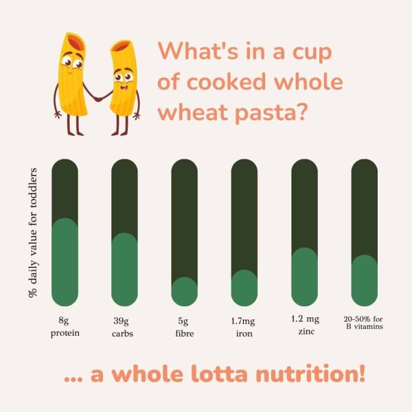 a bar graph showing how much a cup of cooked whole wheat pasta contributes different key nutrients in a toddler's diet